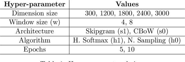 Figure 1 for Word2Vec: Optimal Hyper-Parameters and Their Impact on NLP Downstream Tasks