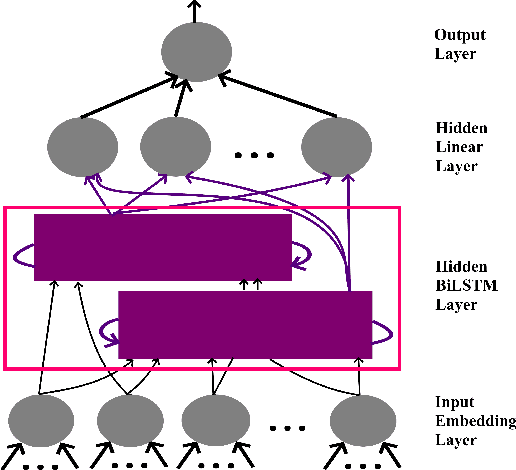 Figure 2 for Word2Vec: Optimal Hyper-Parameters and Their Impact on NLP Downstream Tasks