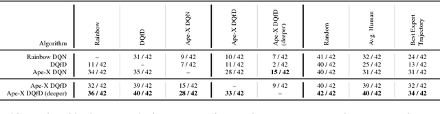 Figure 2 for Observe and Look Further: Achieving Consistent Performance on Atari
