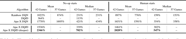 Figure 3 for Observe and Look Further: Achieving Consistent Performance on Atari