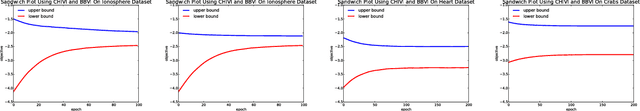 Figure 4 for Variational Inference via $χ$-Upper Bound Minimization