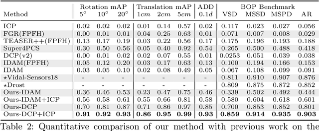 Figure 4 for Learning-based Point Cloud Registration for 6D Object Pose Estimation in the Real World