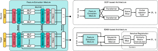 Figure 3 for Learning-based Point Cloud Registration for 6D Object Pose Estimation in the Real World