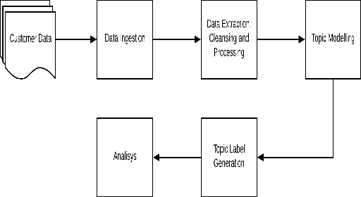 Figure 1 for Topic subject creation using unsupervised learning for topic modeling