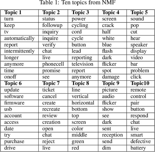 Figure 2 for Topic subject creation using unsupervised learning for topic modeling