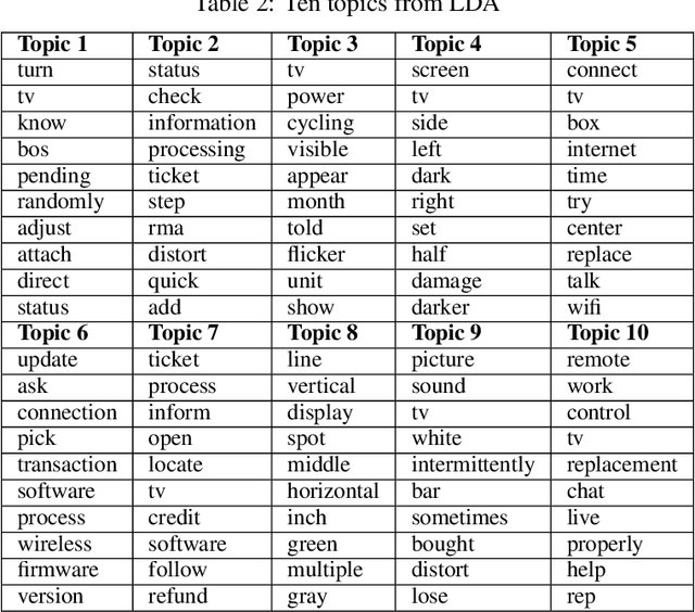 Figure 3 for Topic subject creation using unsupervised learning for topic modeling