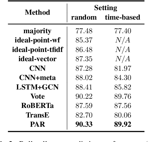 Figure 4 for PAR: Political Actor Representation Learning with Social Context and Expert Knowledge