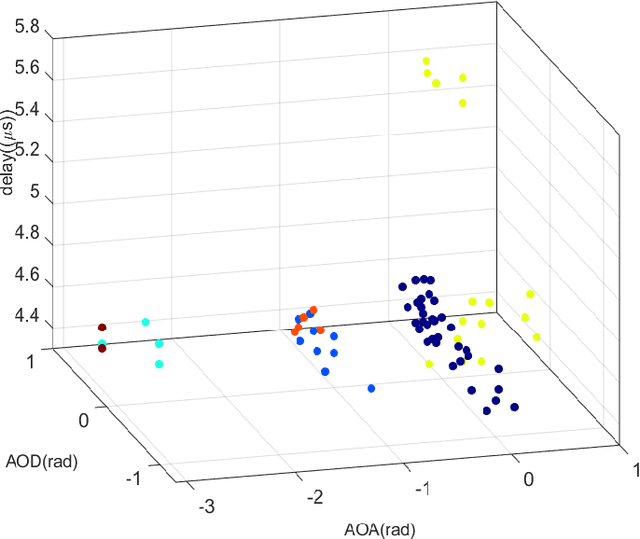 Figure 2 for Mobile big data analysis with machine learning