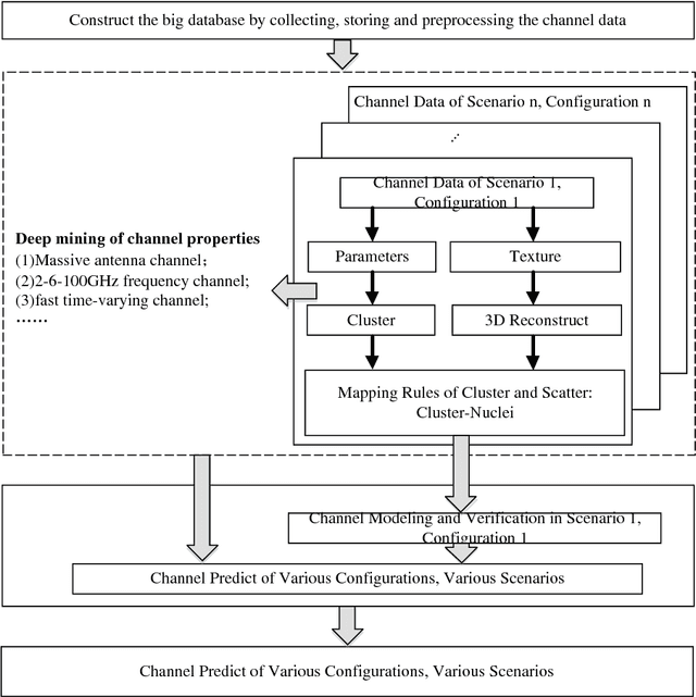 Figure 4 for Mobile big data analysis with machine learning