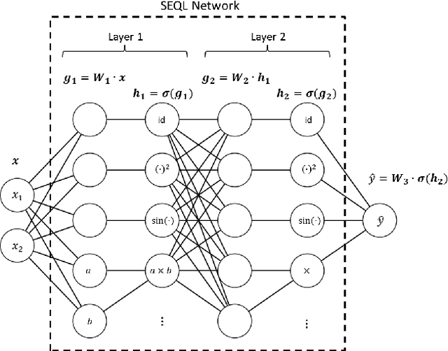Figure 1 for Integration of Neural Network-Based Symbolic Regression in Deep Learning for Scientific Discovery
