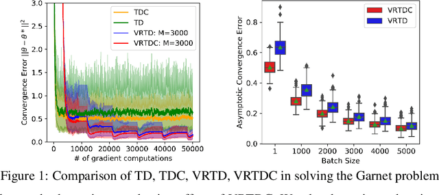 Figure 1 for Variance-Reduced Off-Policy TDC Learning: Non-Asymptotic Convergence Analysis