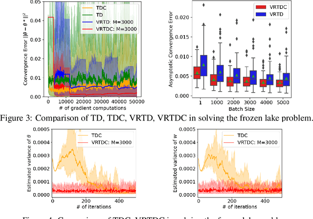 Figure 3 for Variance-Reduced Off-Policy TDC Learning: Non-Asymptotic Convergence Analysis