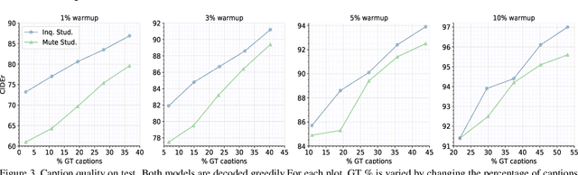 Figure 4 for Lifelong Learning for Image Captioning by Asking Natural Language Questions