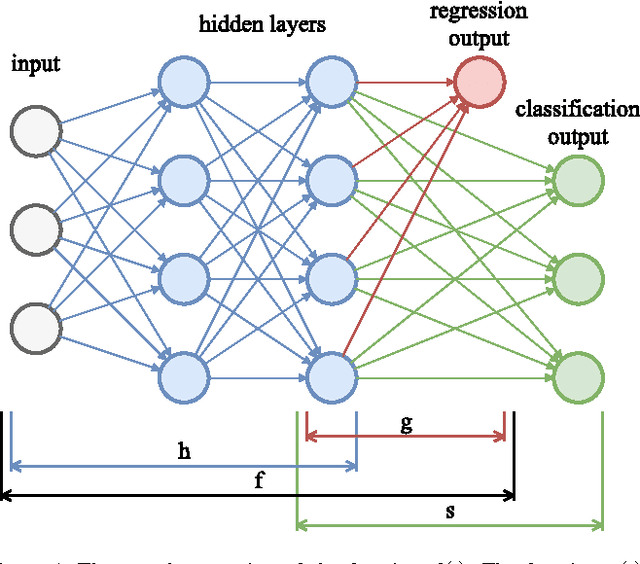 Figure 1 for Improving the Performance of Neural Networks in Regression Tasks Using Drawering