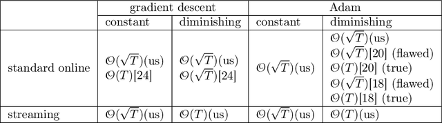 Figure 2 for Convergence Analyses of Online ADAM Algorithm in Convex Setting and Two-Layer ReLU Neural Network