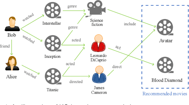 Figure 1 for A Survey on Knowledge Graph-Based Recommender Systems