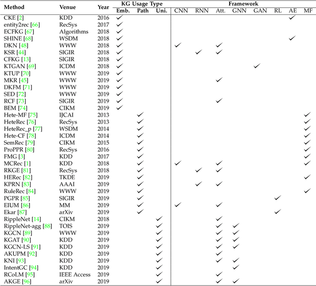 Figure 4 for A Survey on Knowledge Graph-Based Recommender Systems