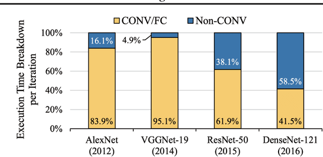 Figure 1 for Restructuring Batch Normalization to Accelerate CNN Training