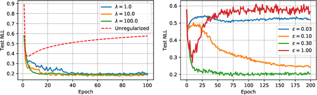 Figure 3 for On Data-Augmentation and Consistency-Based Semi-Supervised Learning
