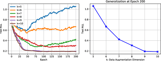 Figure 4 for On Data-Augmentation and Consistency-Based Semi-Supervised Learning