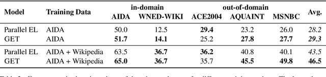 Figure 3 for Entity Tagging: Extracting Entities in Text Without Mention Supervision