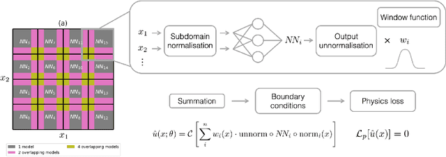 Figure 2 for Finite Basis Physics-Informed Neural Networks (FBPINNs): a scalable domain decomposition approach for solving differential equations