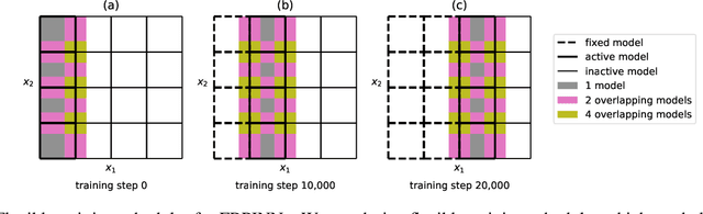Figure 3 for Finite Basis Physics-Informed Neural Networks (FBPINNs): a scalable domain decomposition approach for solving differential equations