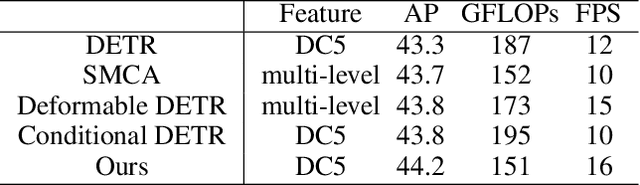 Figure 2 for Anchor DETR: Query Design for Transformer-Based Detector