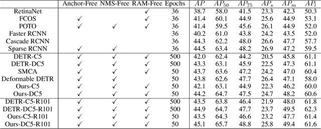 Figure 4 for Anchor DETR: Query Design for Transformer-Based Detector