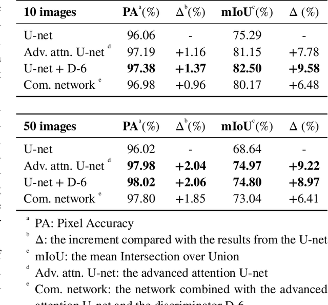 Figure 4 for A comparative study of attention mechanism and generative adversarial network in facade damage segmentation