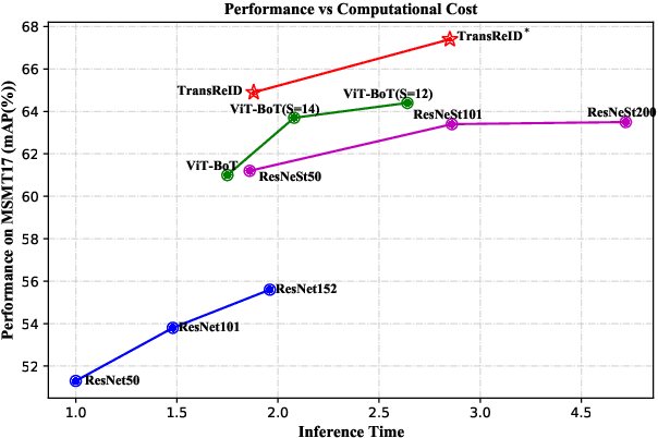 Figure 1 for TransReID: Transformer-based Object Re-Identification