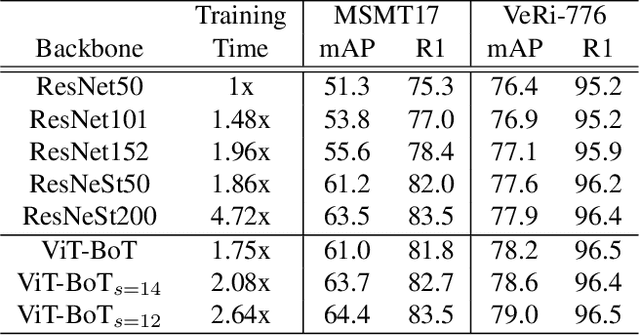 Figure 4 for TransReID: Transformer-based Object Re-Identification