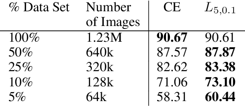 Figure 4 for Smooth Loss Functions for Deep Top-k Classification