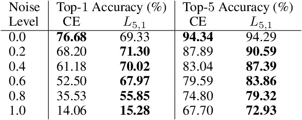 Figure 2 for Smooth Loss Functions for Deep Top-k Classification