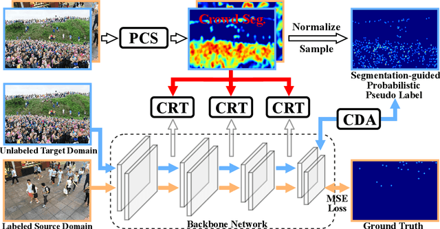 Figure 2 for Fine-grained Domain Adaptive Crowd Counting via Point-derived Segmentation