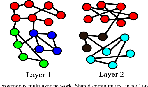 Figure 1 for Latent heterogeneous multilayer community detection
