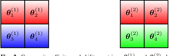 Figure 2 for Latent heterogeneous multilayer community detection