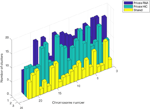 Figure 4 for Latent heterogeneous multilayer community detection