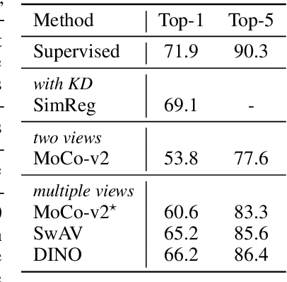 Figure 1 for Effective Self-supervised Pre-training on Low-compute networks without Distillation