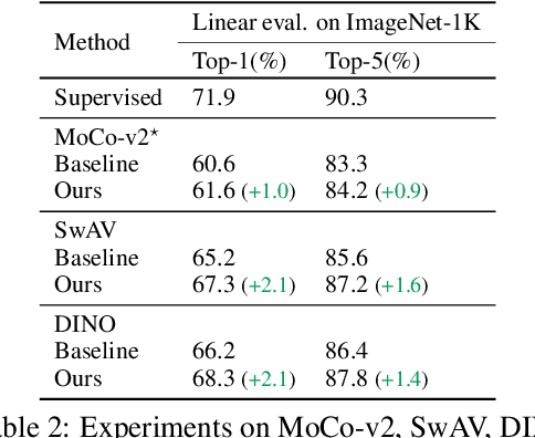 Figure 4 for Effective Self-supervised Pre-training on Low-compute networks without Distillation