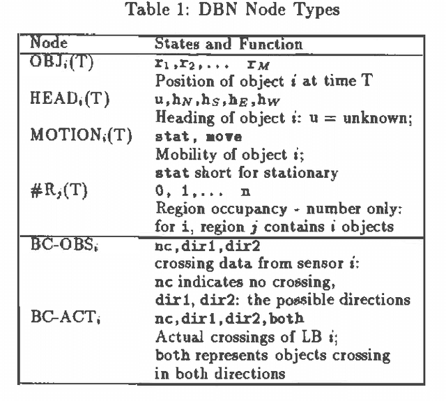 Figure 1 for Sensor Validation Using Dynamic Belief Networks