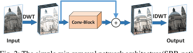 Figure 2 for Deep joint rain and haze removal from single images