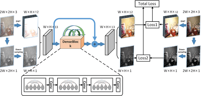 Figure 3 for Deep joint rain and haze removal from single images