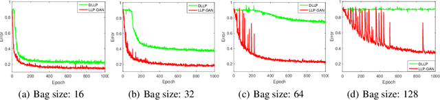 Figure 4 for Learning from Label Proportions with Generative Adversarial Networks