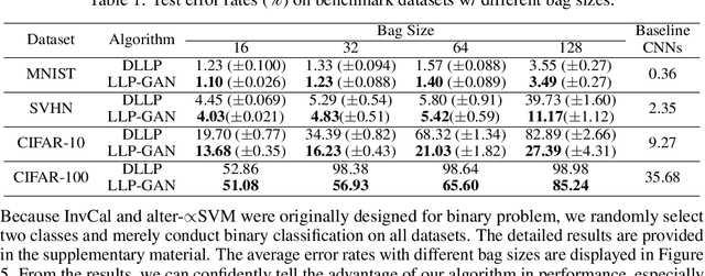 Figure 2 for Learning from Label Proportions with Generative Adversarial Networks