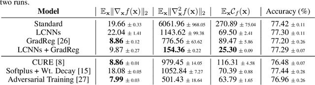 Figure 2 for Flatten the Curve: Efficiently Training Low-Curvature Neural Networks