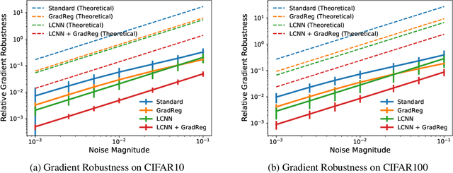 Figure 3 for Flatten the Curve: Efficiently Training Low-Curvature Neural Networks