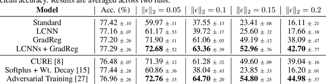 Figure 4 for Flatten the Curve: Efficiently Training Low-Curvature Neural Networks