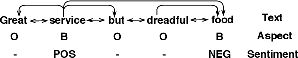 Figure 1 for Jointly Modeling Aspect and Sentiment with Dynamic Heterogeneous Graph Neural Networks