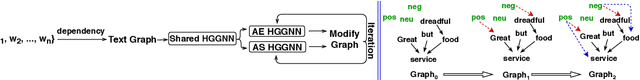 Figure 3 for Jointly Modeling Aspect and Sentiment with Dynamic Heterogeneous Graph Neural Networks